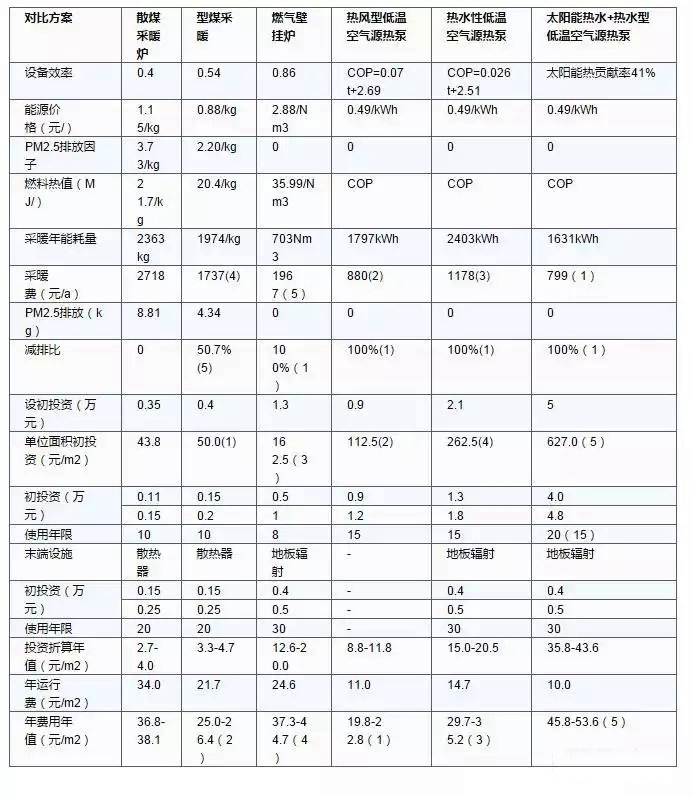 �՚�Դ��õ�6�N��Դ�Ĳ�ů�M(f��i)����Ͷ�Y�����޵�ָ��(bi��o)����