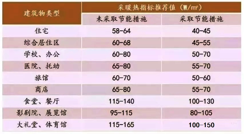 建筑物供暖方案估算指標(biāo) 建筑物供暖方案估算指標(biāo)