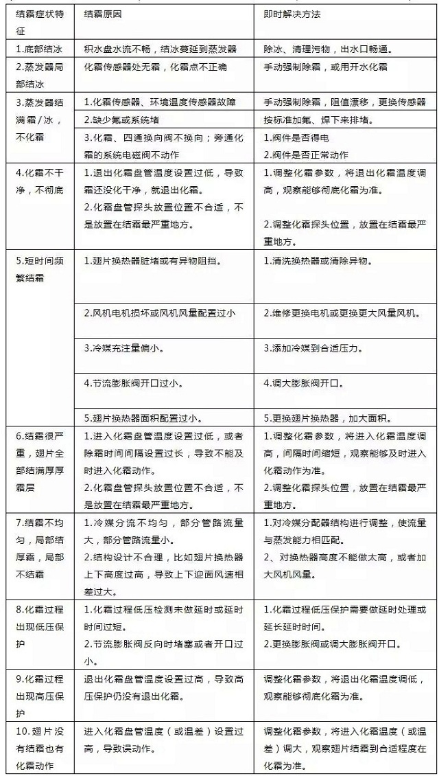 空氣源熱泵機(jī)組結(jié)霜常見的病癥和對(duì)應(yīng)解決方法對(duì)照表格 空氣源熱泵機(jī)組結(jié)霜常見的病癥和對(duì)應(yīng)解決方法對(duì)照表格