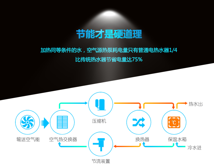 ��(du��)�Ȃ��y(t��ng)��ˮ���՚��ܟ�ˮ����(y��u)ȱ�c(di��n)�����ӟ�ͬ�ȗl����ˮ������С�ͼ��ÿ՚��ܟ�ˮ�������ֻ����ͨ늟�ˮ��1/4����(ji��)ʡ�������߿��_(d��)75%